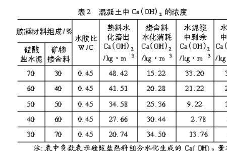 水灰比0.8水泥用量多少