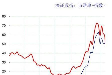 市净率7点多是什么意思