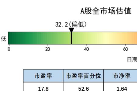 市盈率百分比是什么意思