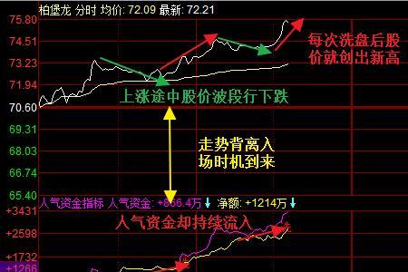 次新股洗盘特点是什么