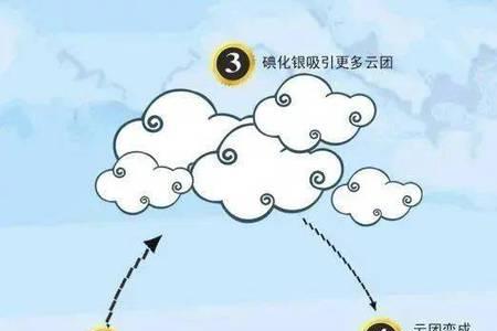 人工降雨是不是透支未来的天气