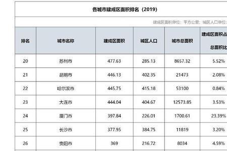 昆明城区面积全国排名