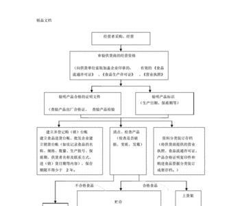 食品经营和流通的区别