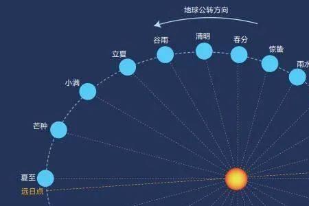 地球公转轨道是什么形状