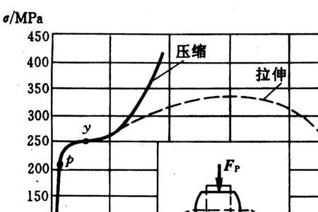 低碳钢是塑性还是脆性