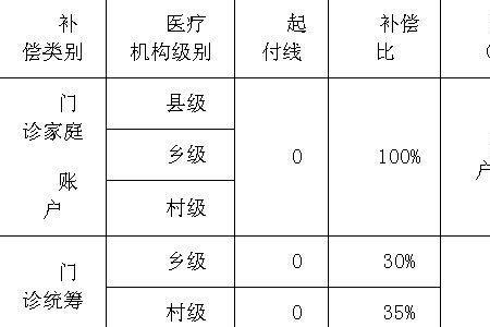 政府哪些部门负责管理公费医保