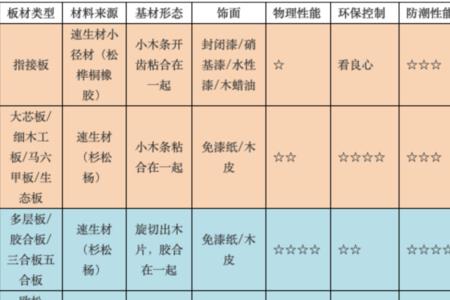 颗粒板防火等级是多少