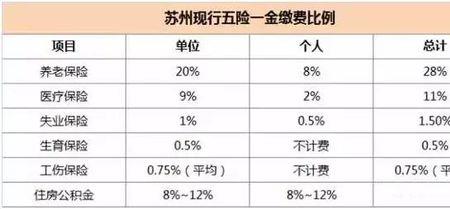 五险一金最高啥意思