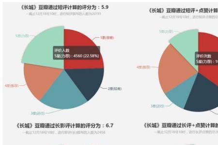 大数据多少分算正常