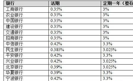 信用社贷14万元5年利息多少