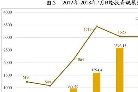 公司c轮到上市一般要多久