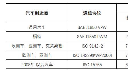 obd通讯协议有几种