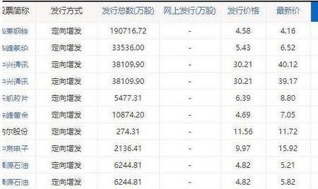 怎么看一支股票总发行了多少股