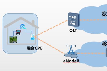 移动固移融合业务是什么