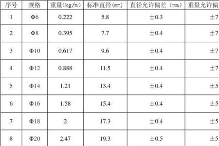 直径20螺纹钢每米多少重