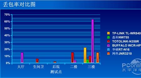 电视网络丢包率高应该找谁解决