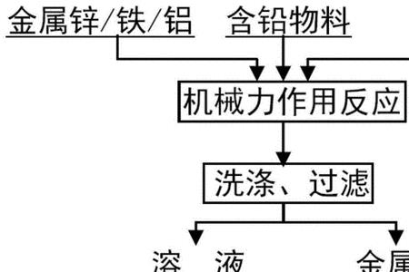 冶金反应是什么意思