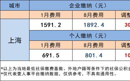 上海2022年公积金最低缴费标准