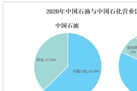 为什么石油比石化便宜