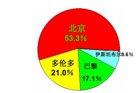 制作扇形统计图步骤