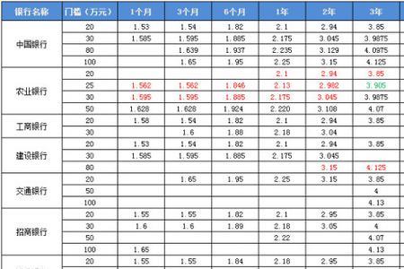 包商银行大额存单利息