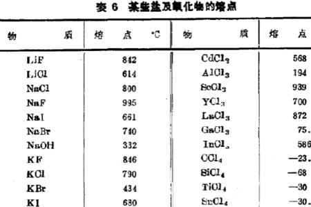 冰加盐后熔点的变化