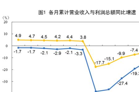 利润总额同比下降幅度大的原因