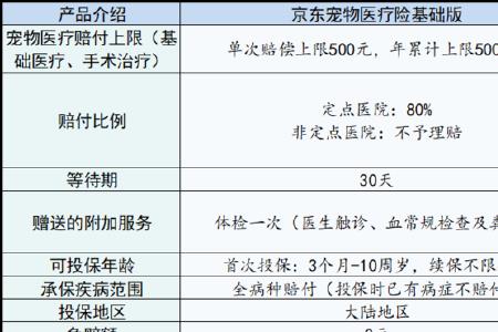 宠物医保买了马上可以用吗