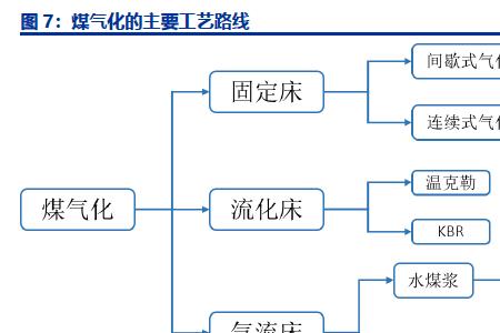 煤气化的主要产物有哪些