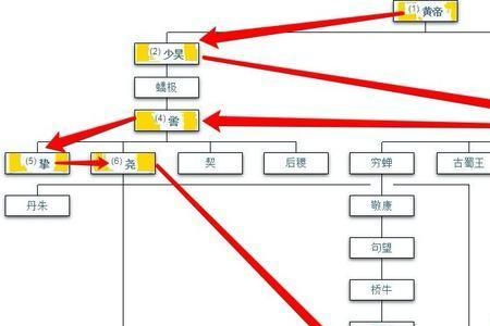 大舜封的四大贵族