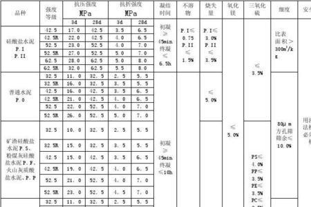 衡量水泥质量的技术指标有哪些