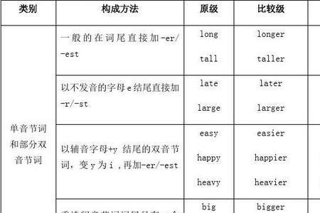 修饰动词用副词还是形容词