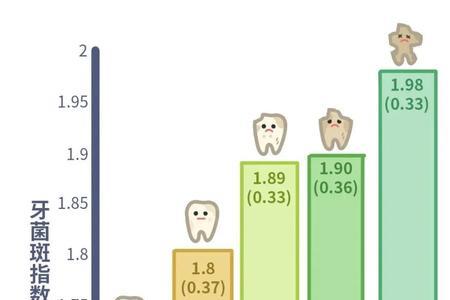 几天刷牙一次才正常