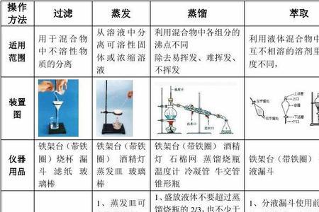 常用的分离与纯化方法有哪些