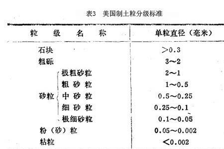 什么因素影响土壤粒度