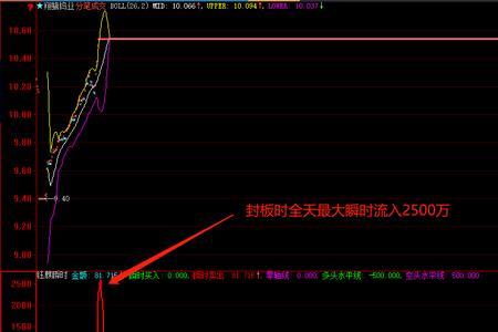 低位封板后开板是什么意思