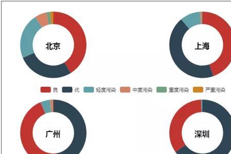 北上广深什么梗