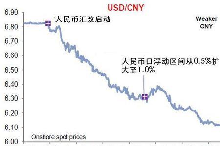 汇率的表示方法