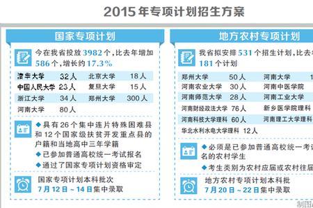 高考志愿建档立卡专项怎么报