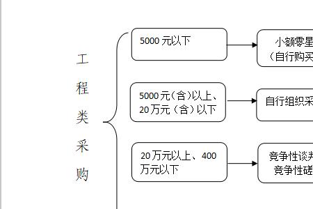 竞争性磋商与邀标的区别