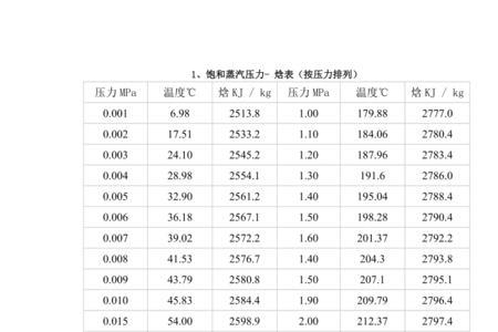 天然气的焓值表