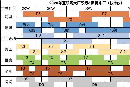 阿里职位m级一览表