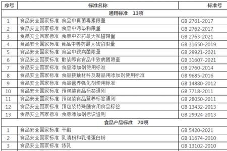 食品国标和企标哪个等级最高