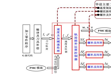 伺服补偿是什么意思