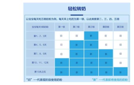 每天一顿配方奶需要转奶吗