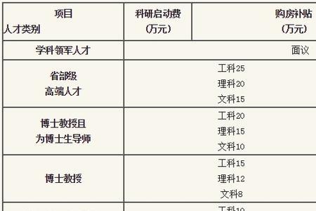 高层次人才学历标准