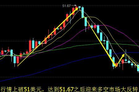 高位震荡后缩量下跌什么意思