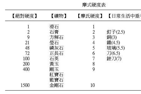 晶体的硬度比较