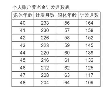 男60退休计发月数计算方法