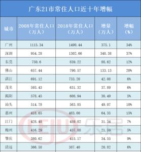 汕尾本地人口多吗